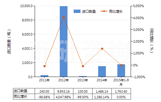 2011-2015年9月中國(guó)硫酸銨和硝酸銨的復(fù)鹽及混合物(HS31022900)進(jìn)口量及增速統(tǒng)計(jì)